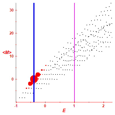Peres lattice <M>